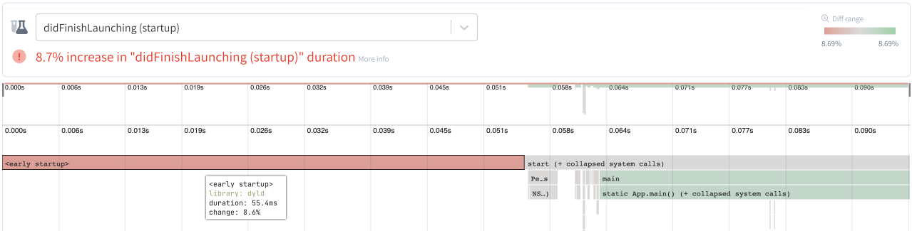 App launch comparison showing a regression in build with dynamic frameworks