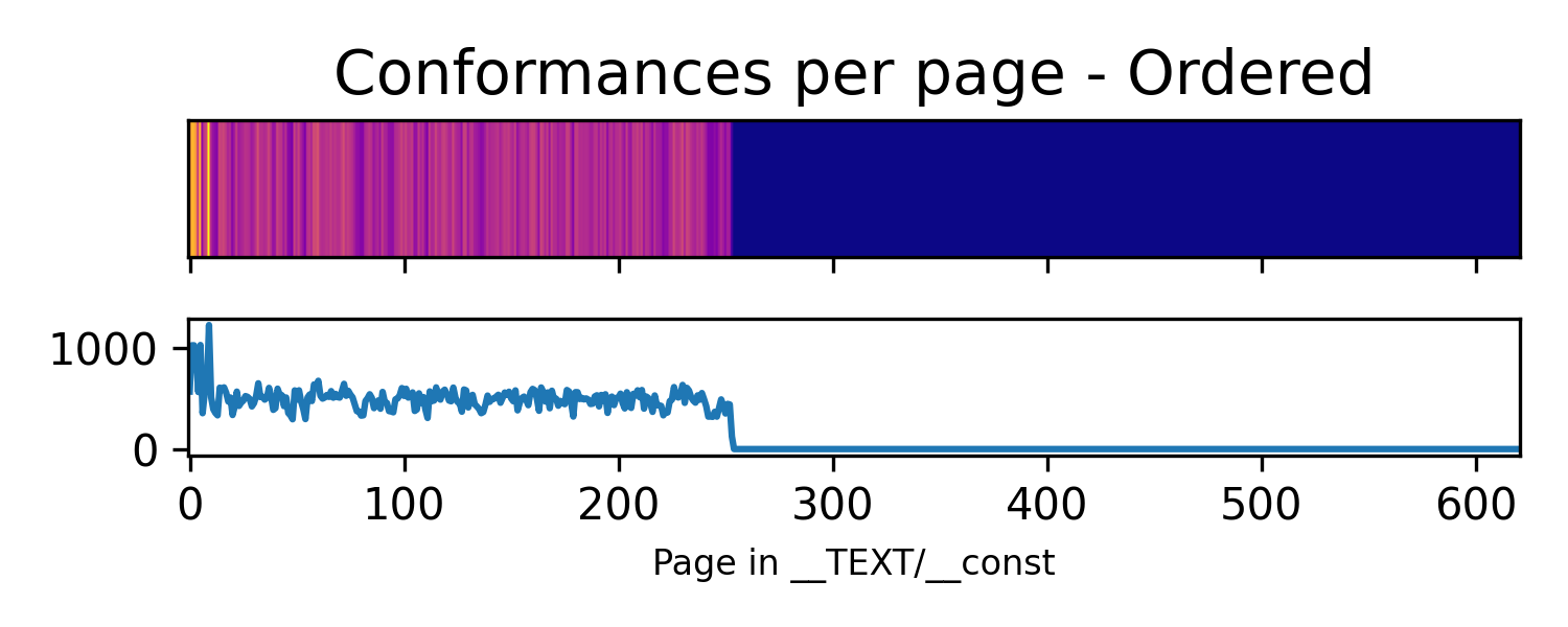 Figure displaying the distribution of protocols in a binary.