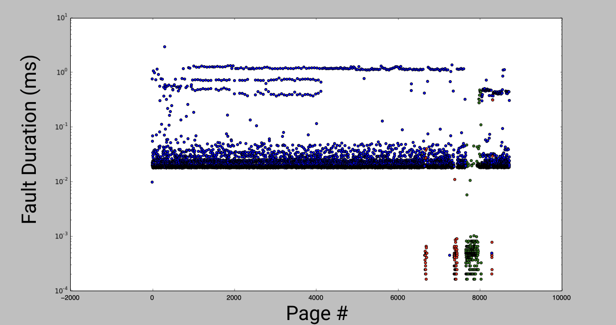 Graph of page fault duration.