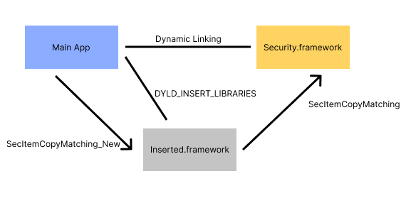 Diagram showing connections between images and interposed functions.